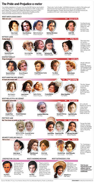 Infographic rating the various depictions of characters in Pride & Prejudice in pop culture